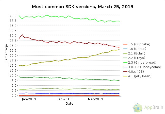 top-android-sdk-versions